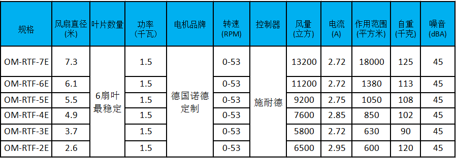 大型工業風扇參數、型號